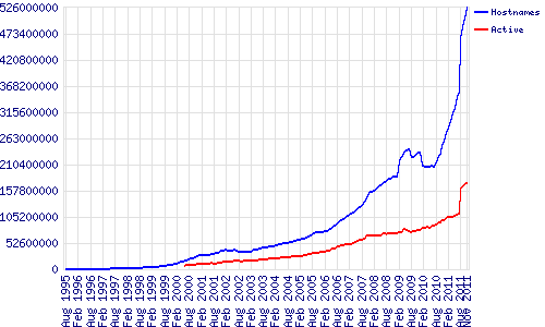 website-count-netcraft